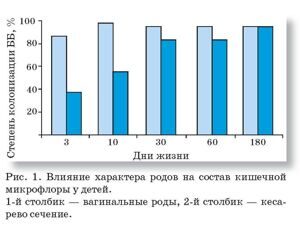 влияние характера родов на состав кишечной микрофлоры ребенка